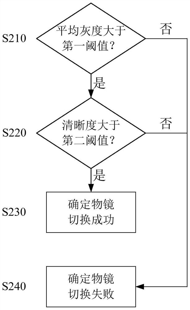 Sample shooting method and sample image analysis system based on objective lens switching