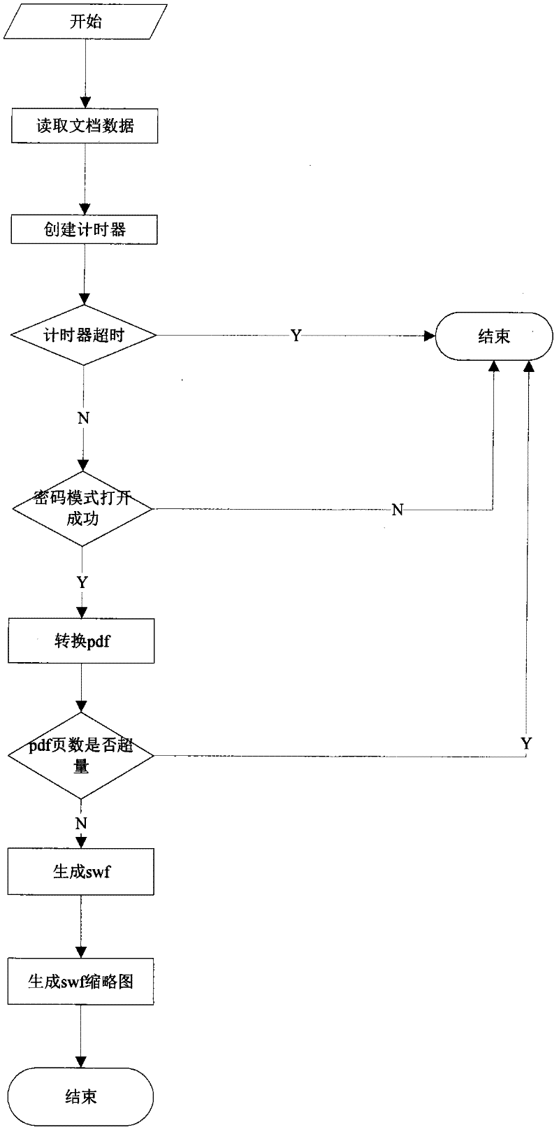 System for automatically converting multiple document formats to swf (shock wave flash) in batch