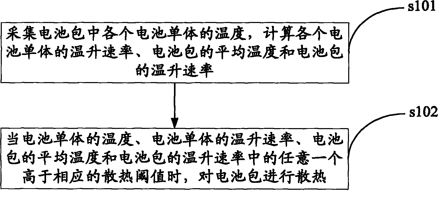 Thermal management method, system and device of battery