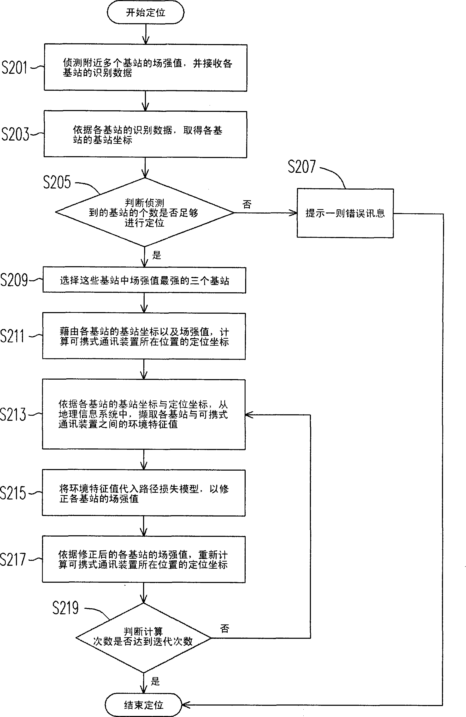 Method for positioning portable communication device