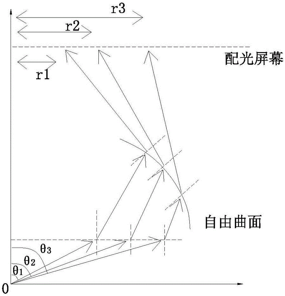 An optical design method for a circular spot with a half light intensity angle of 8 degrees