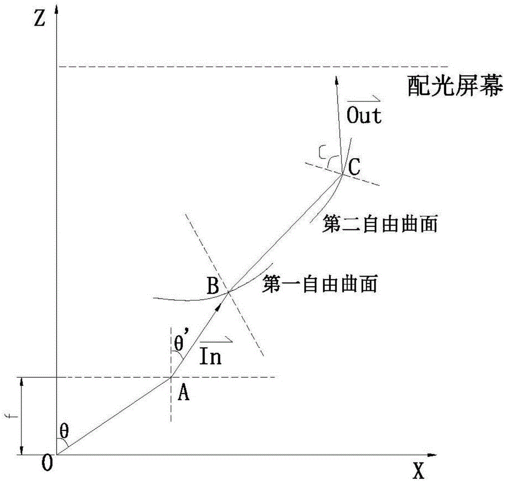 An optical design method for a circular spot with a half light intensity angle of 8 degrees