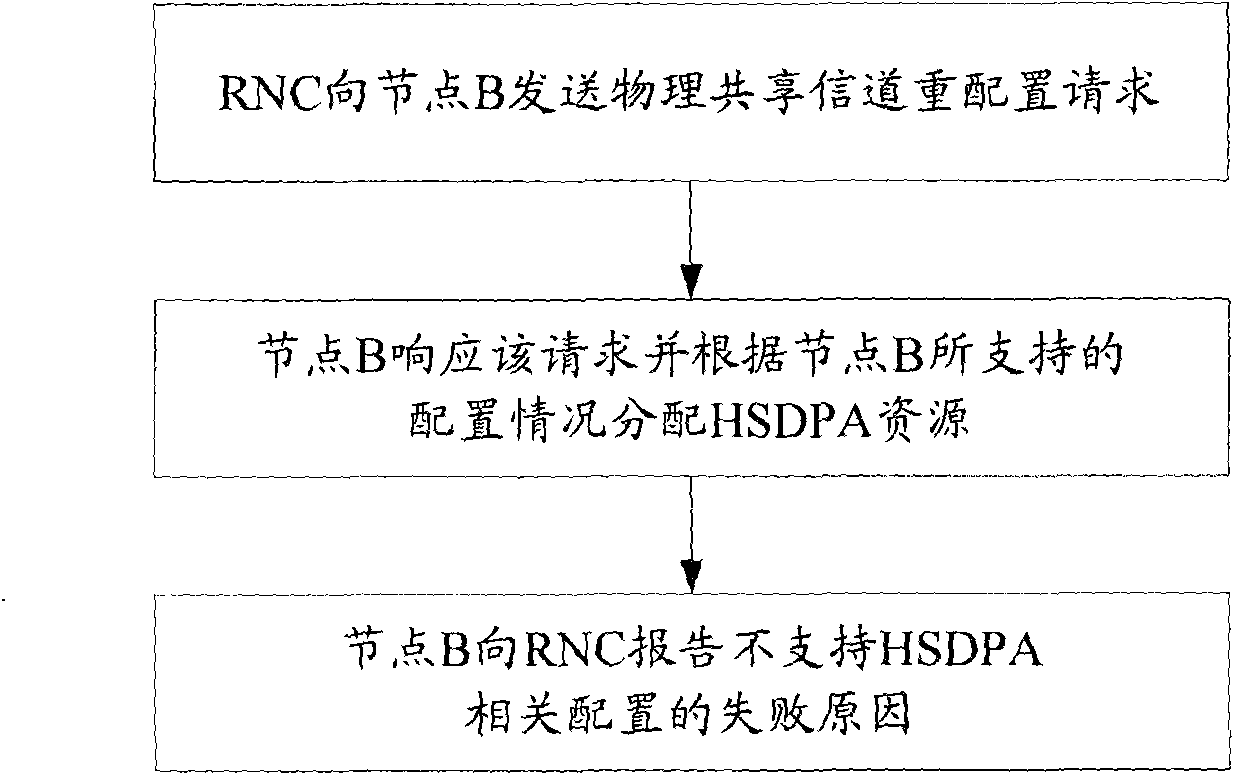 HSDPA resource management method in multi-carrier TD-SCDMA system