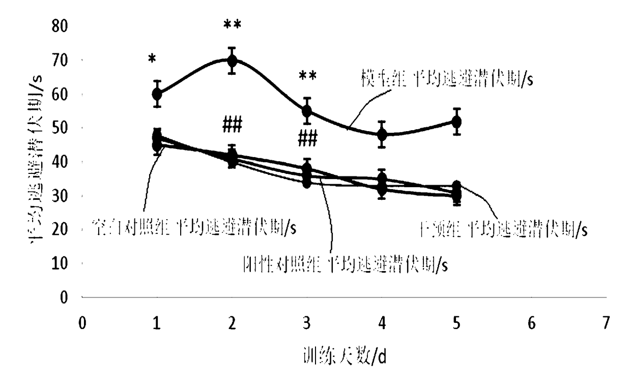 Medicinal composition and application thereof