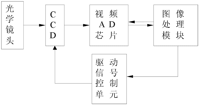 Real-time light leak phenomenon removing device for space and line space transfer CCD (charge coupled device) camera