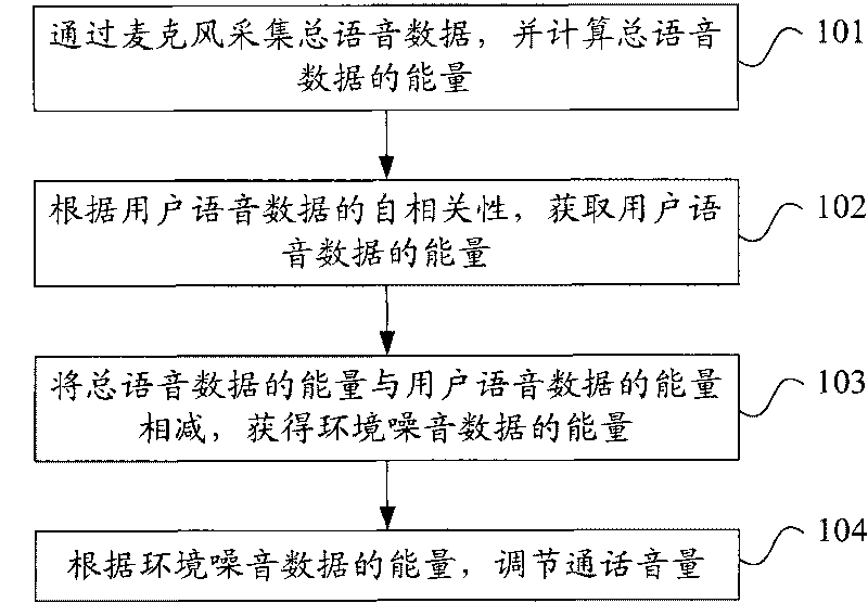 Method and device for automatically adjusting call volume