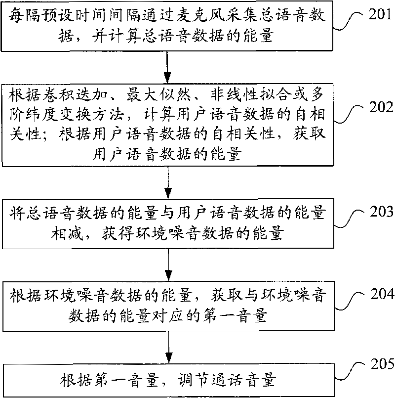 Method and device for automatically adjusting call volume