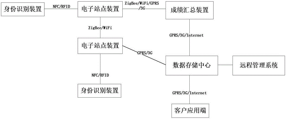 Remote automatic collection system and method for scores of directional and direction-finding sports