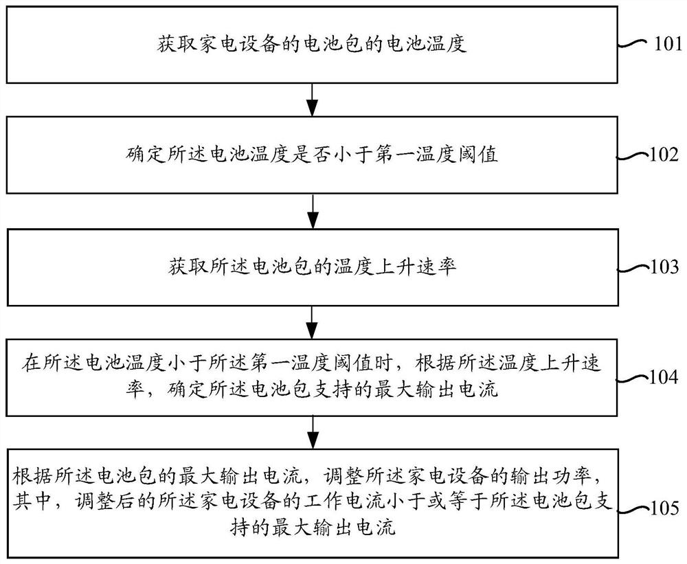 Method and device for adjusting output power of household appliance and household appliance