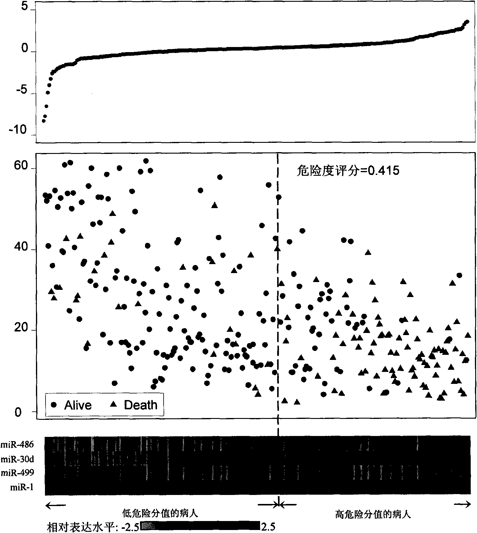 Blood serum/blood plasma miRNA marker related to non-small cell lung cancer (SCLC) prognosis and application thereof