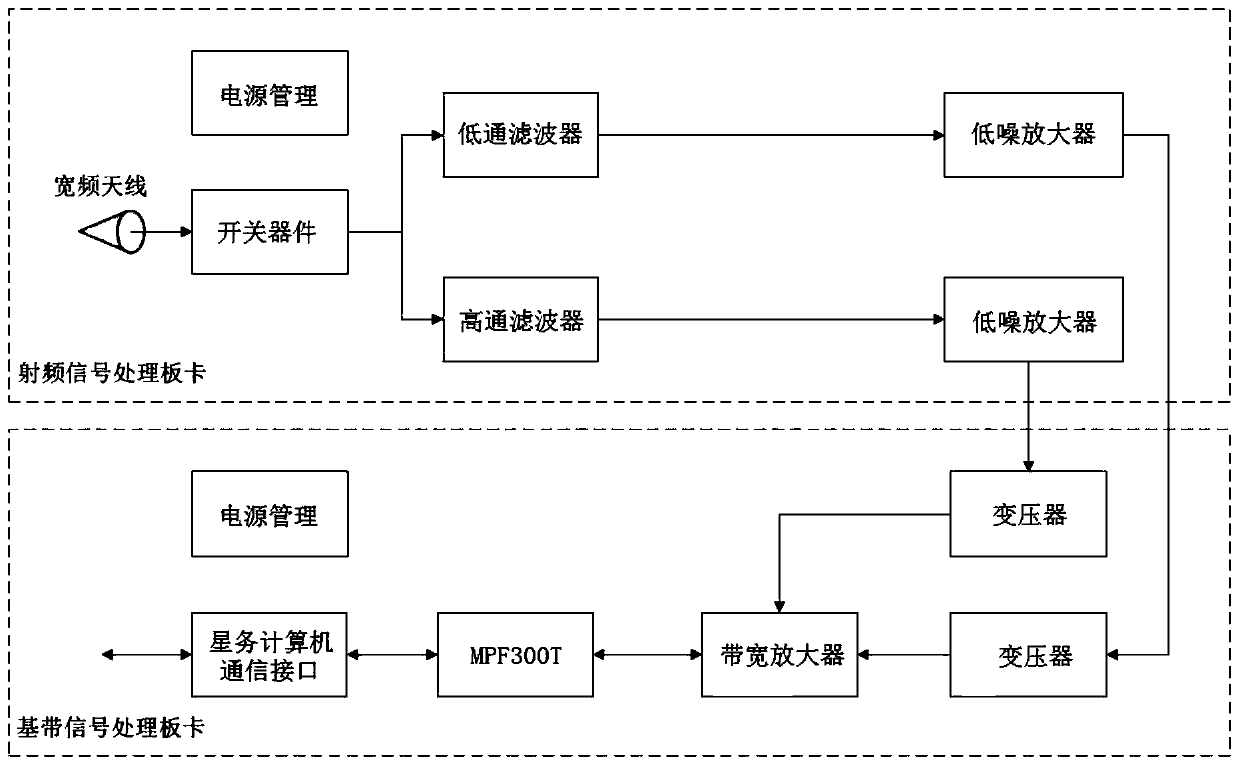 Satellite-borne broadband electromagnetic spectrum sensing device and electromagnetic spectrum sensing algorithm