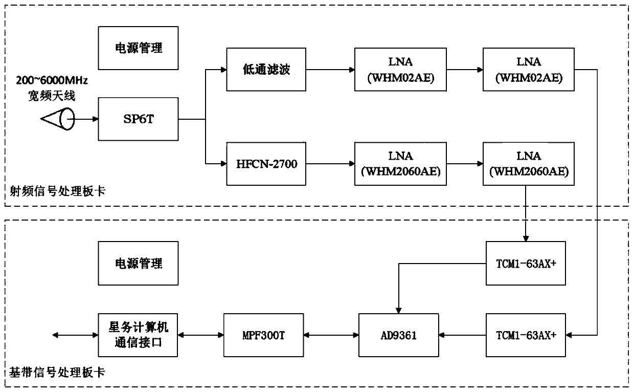 Satellite-borne broadband electromagnetic spectrum sensing device and electromagnetic spectrum sensing algorithm