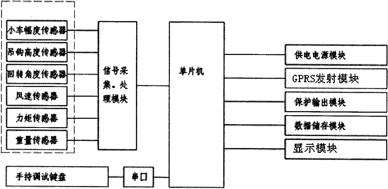 GPRS monitoring system for tower machine