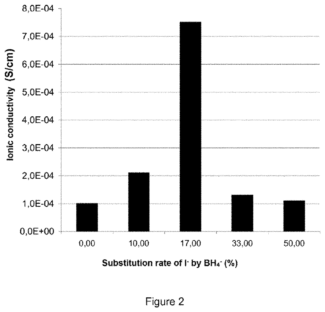 Solid electrolyte for a lithium-ion electrochemical cell