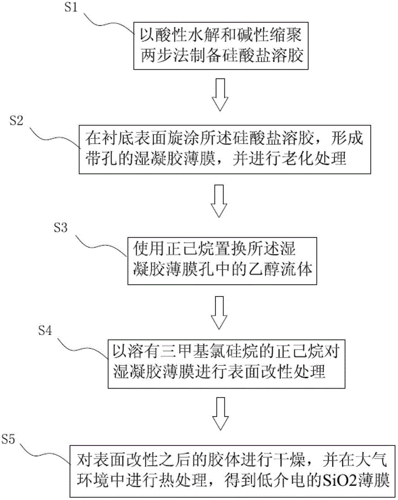 Surface modification process for low-dielectric material