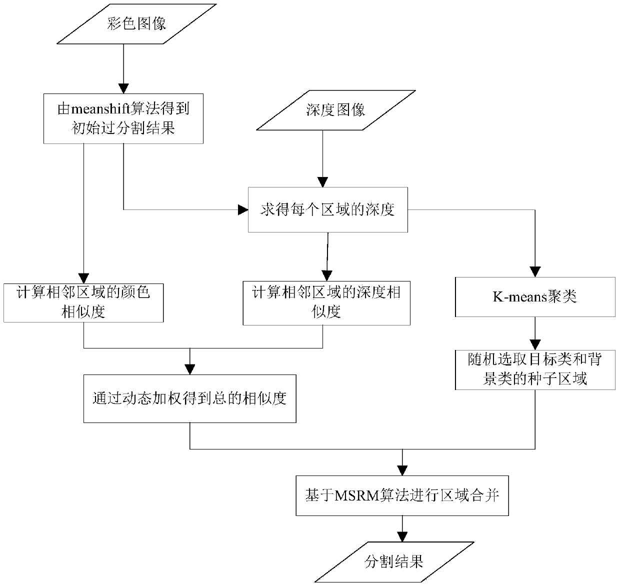 Image segmentation method fusing color and depth information