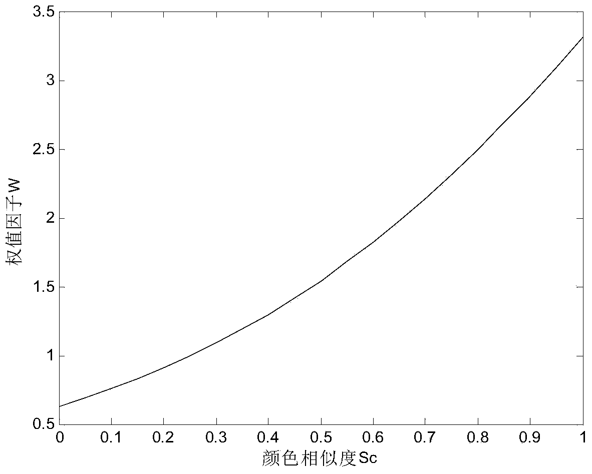 Image segmentation method fusing color and depth information