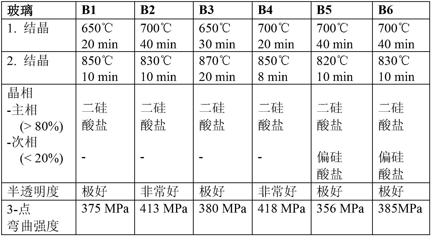 Lithium disilicate glass ceramics, method for the production thereof and use thereof