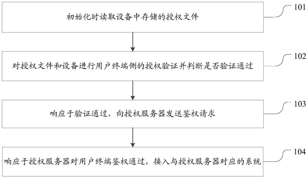 Embedded product access authorization method and device