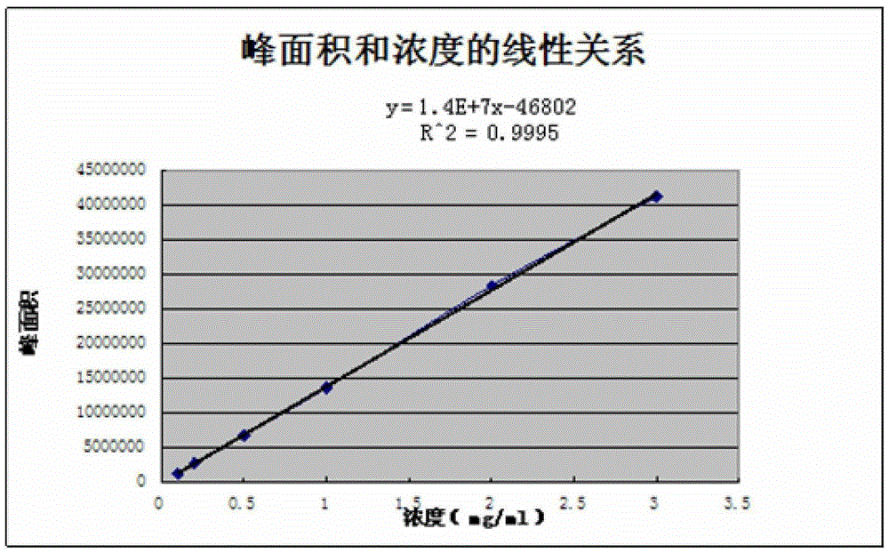 Detection method of Tildipirosin content