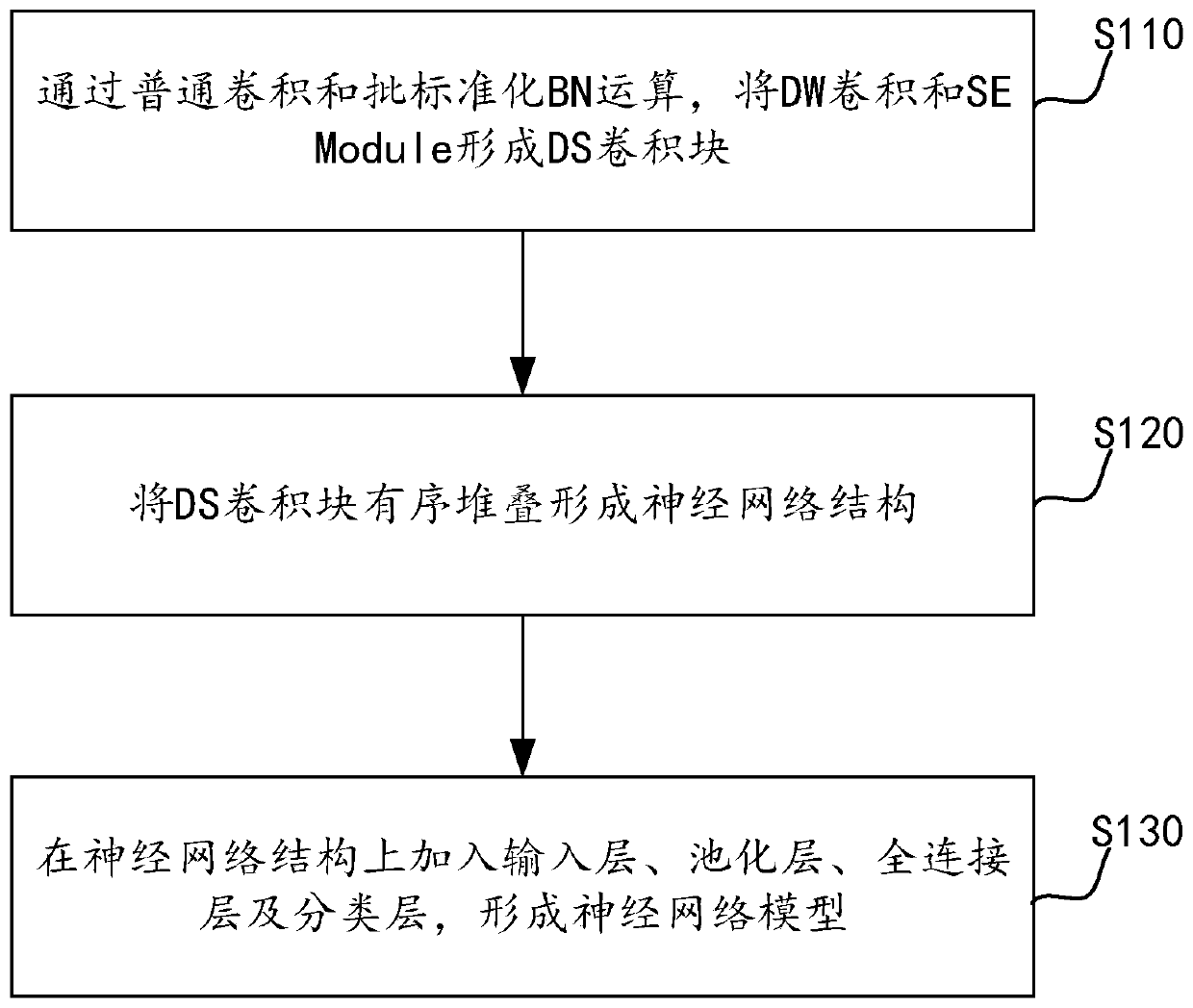 CNN model compression method and device based on DS structure, and storage medium