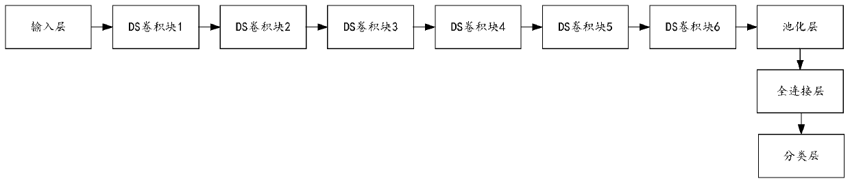 CNN model compression method and device based on DS structure, and storage medium