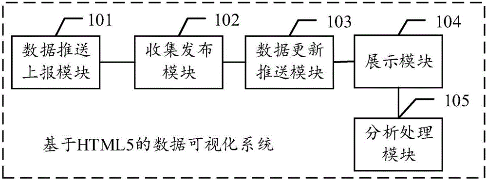 Data visualization system and method based on HTML5