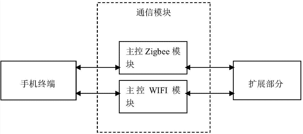 Android mobile phone application equipment