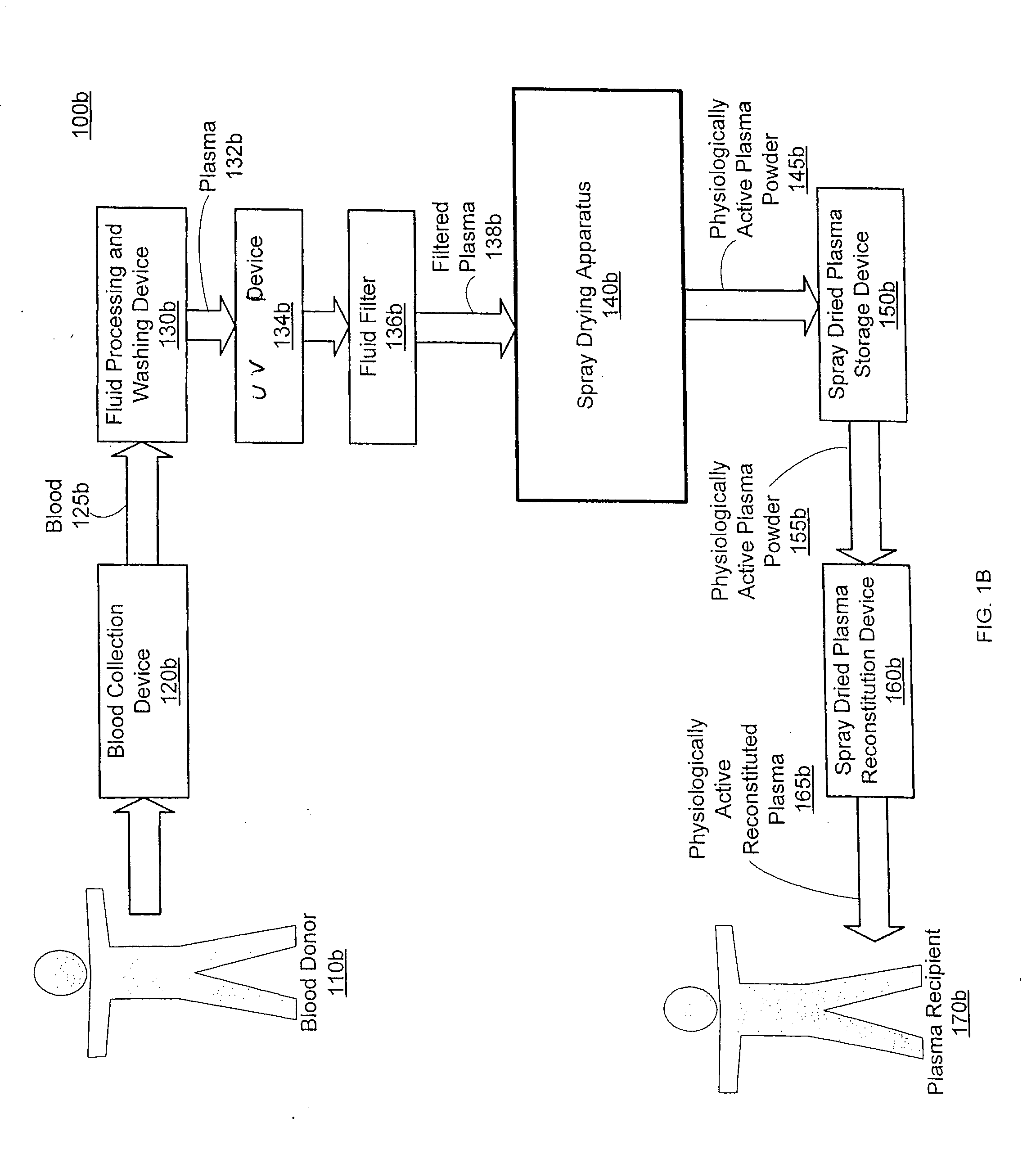 Spray dried human plasma