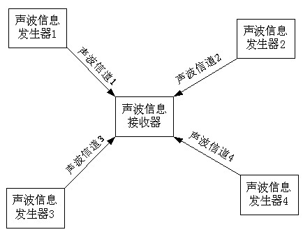 Multi-channel sound wave communication system and method