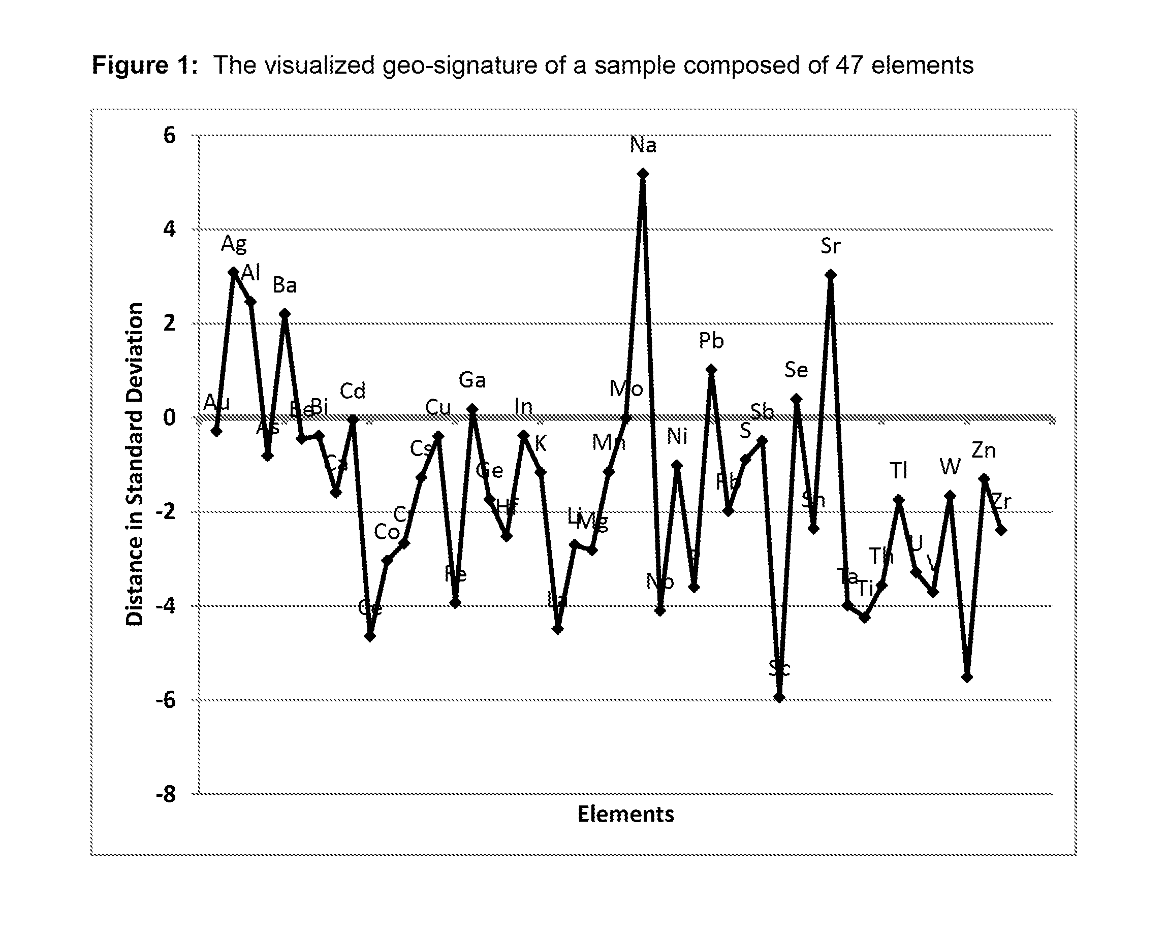 Method to identify multivariate anomalies by computing similarity and dissimilarity between entities and considering their spatial interdependency