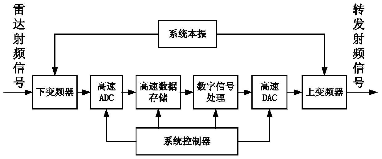 Radio frequency storage method and device based on microwave photon channelization