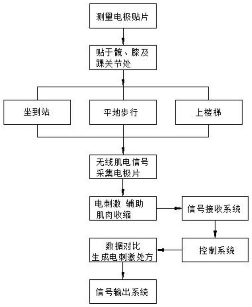 Intelligent knee joint neuromuscular evaluation control system