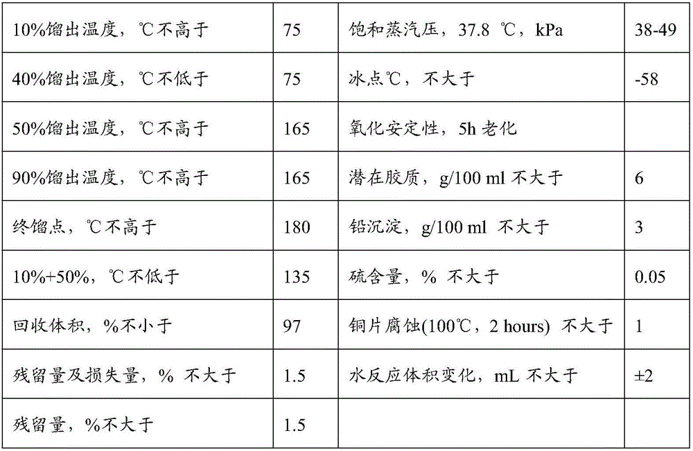 A kind of unleaded aviation gasoline and preparation method thereof