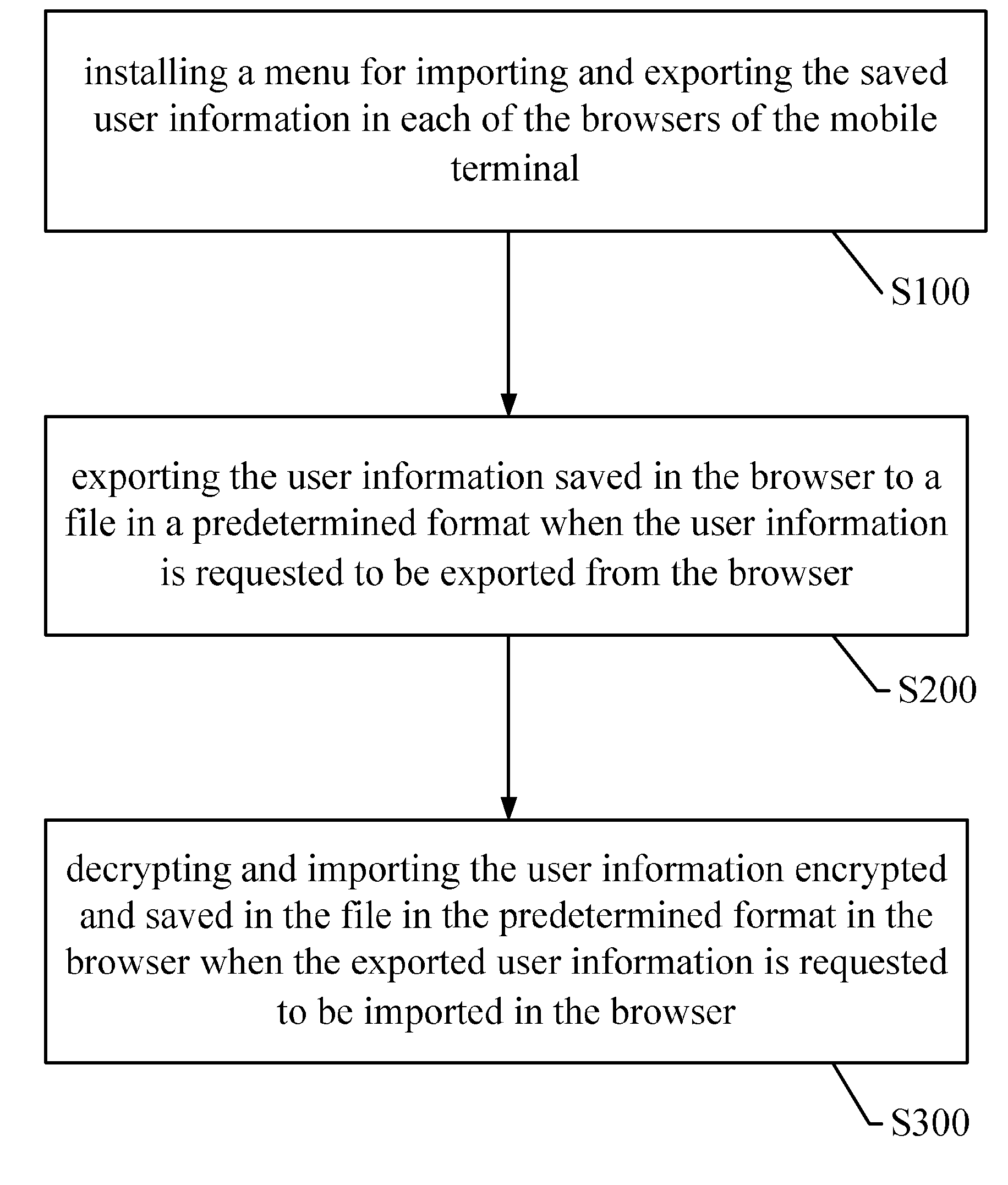 Method and apparatus for sharing user information in browsers of a mobile terminal