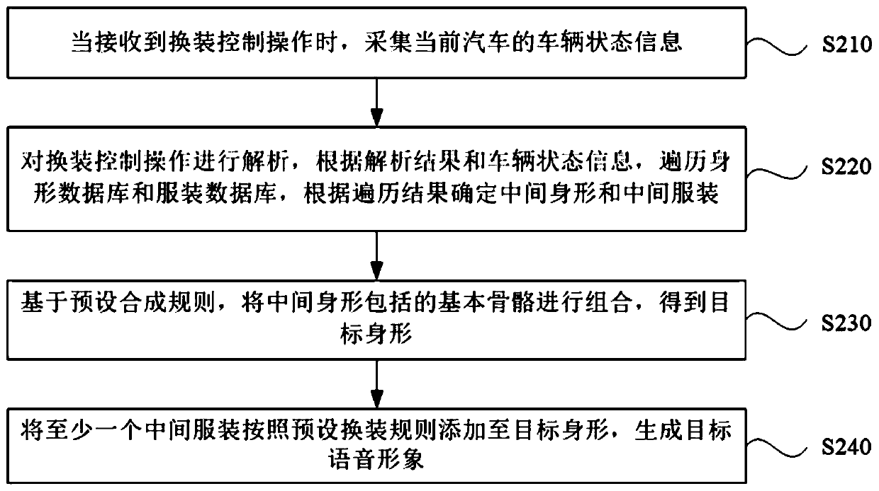 Automobile voice image reloading method, device and equipment and storage medium