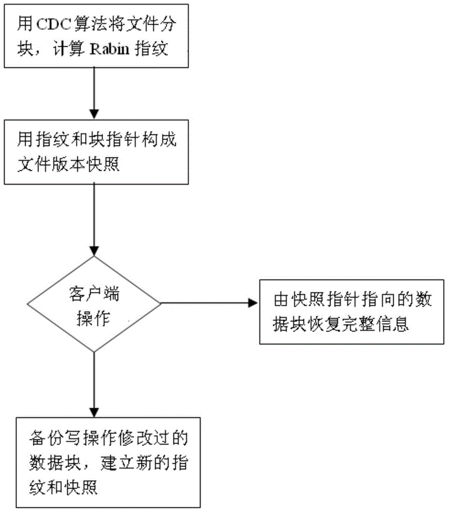 Big-data-oriented cloud disaster tolerant backup method