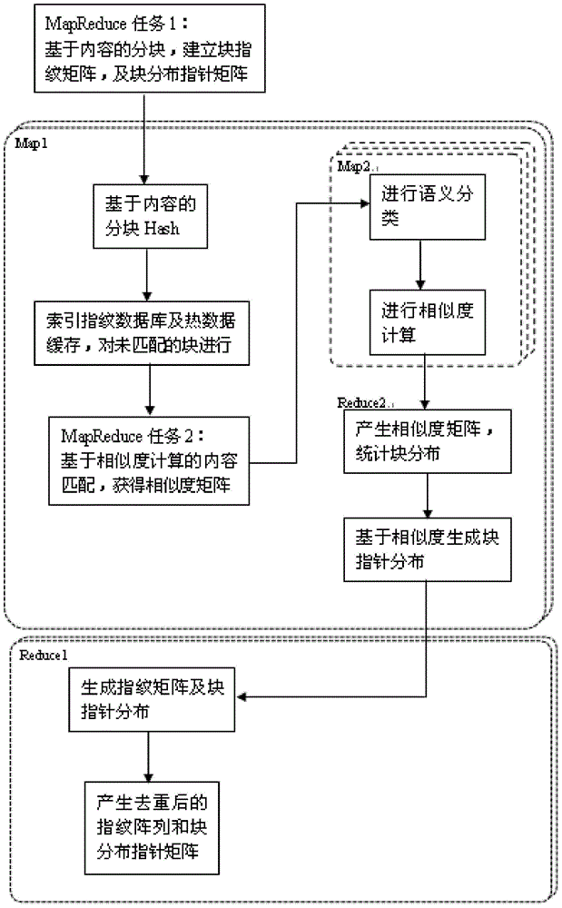 Big-data-oriented cloud disaster tolerant backup method