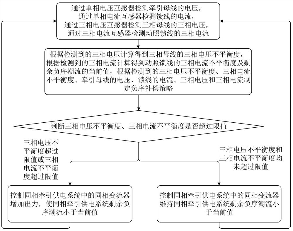 A rail transit hybrid power supply system and unbalance degree control method