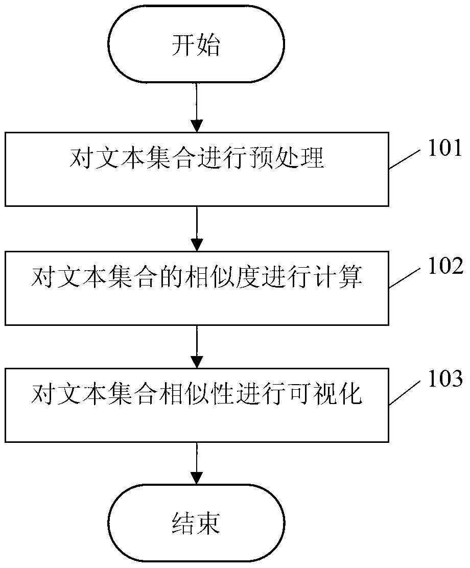 Method and device for visualizing text set similarity