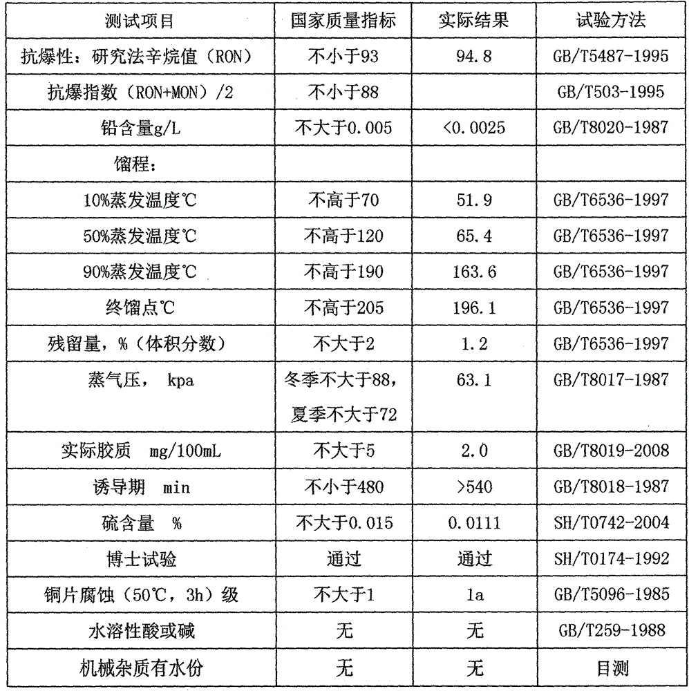 A kind of methanol gasoline for vehicles and preparation method thereof