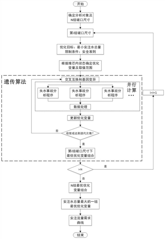 Analysis method of safety injection flow demand in nuclear power plant loss of water accident based on genetic algorithm