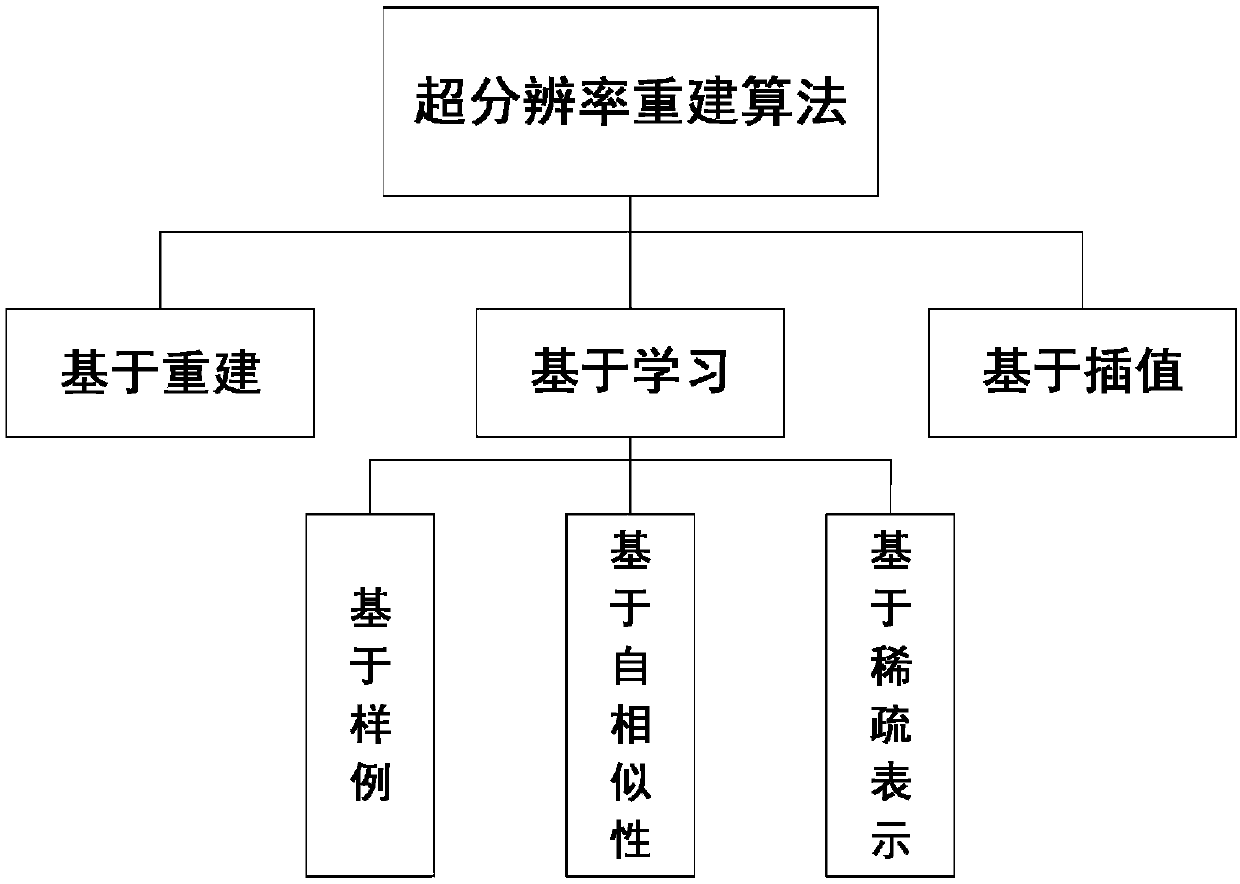 Online dictionary learning super-resolution reconstruction method based on sparse representation