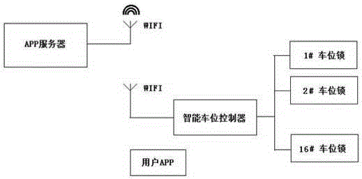 IOT (Internet Of Things) intelligent control parking lock based on ultrasonic sensing and remote control