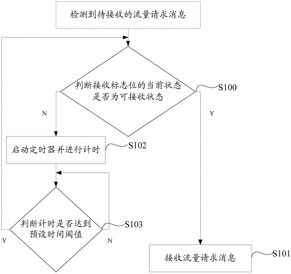 Flow control method and system for NAS gateway of distributed file system