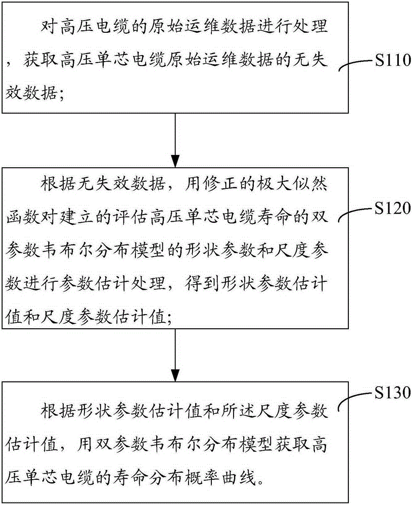 High-voltage single conductor cable service life evaluating method and system