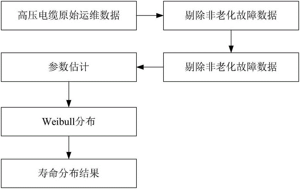 High-voltage single conductor cable service life evaluating method and system