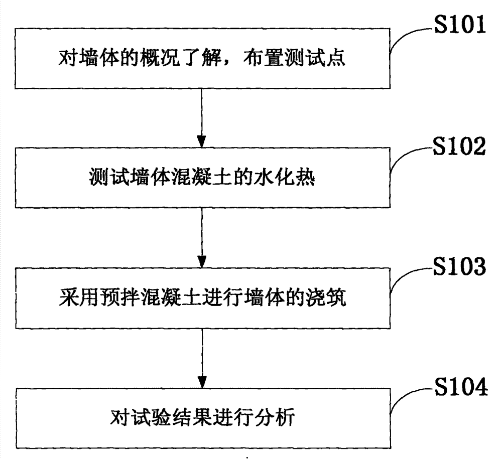 Method for testing early stage shrinkage and anti-cracking performances of premixed concrete wall