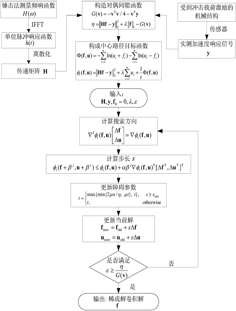 Sparse deconvolution method for impact load identification of mechanical structure