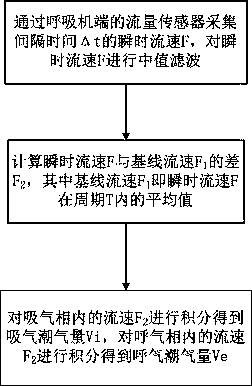 Calculating method and device for tidal volume, storage medium and breathing machine